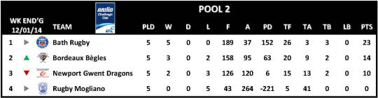 Amlin Challenge Cup Table Round 5 Pool 2